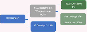 Stroomschema duurzaamheidsinformatie