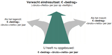 verwacht bruto netto